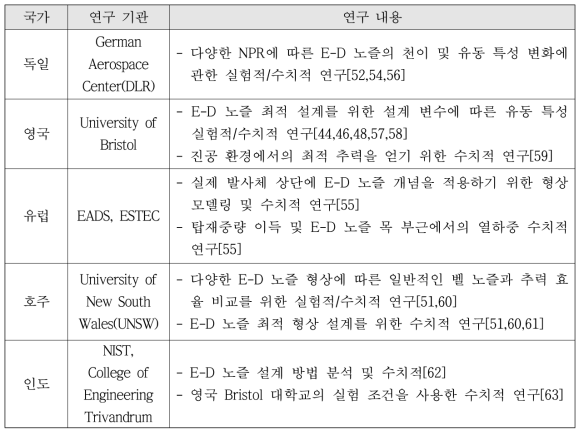 E-D 노즐 국외 주요 연구 사례