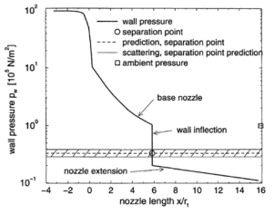 진공에서 양의 압력 구배를 가진 듀얼 벨 노즐 팽창부의 벽압력 곡선. 대기압 1 bar 조건에서 박리 기준 적용(x/rt = 5.9)