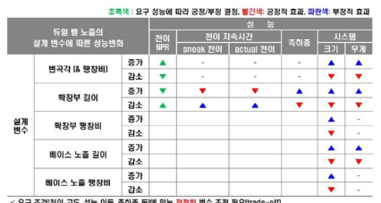 듀얼 벨 노즐 설계 변수에 따른 성능 변화