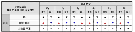 설계 변수에 따른 E-D 노즐의 성능 변화