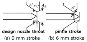 핀틀 스트로크 형상 및 스트로크 위치 별 모습