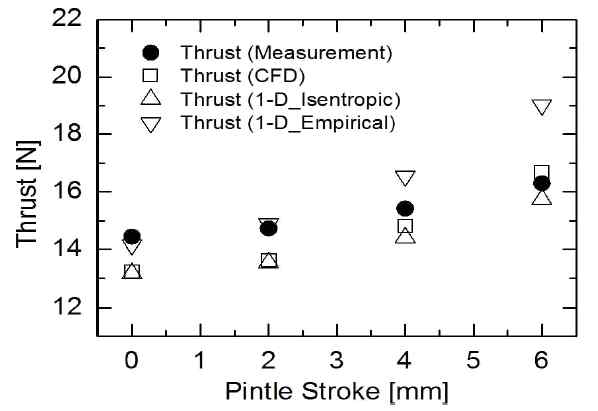 시뮬레이션(등엔트로피,엠피리컬), CFD에 따른 추력 비교