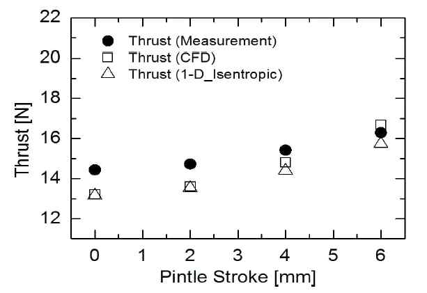 시뮬레이션(등엔트로피), CFD에 따른 추력 비교