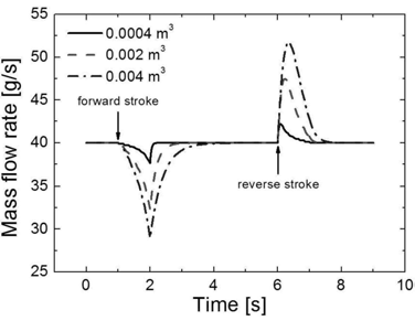 자유체적에 따른 질량유량 변화 비교