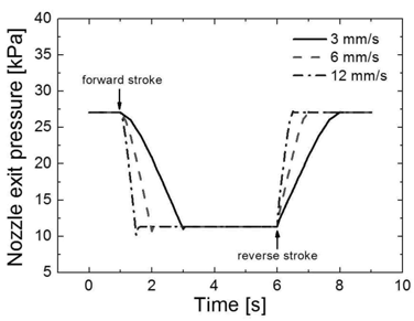 핀틀 구동속도에 따른 노즐 출구압력 비교