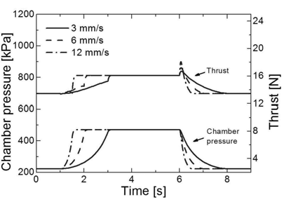 핀틀 구동속도에 따른 추력과 챔버압력 비교