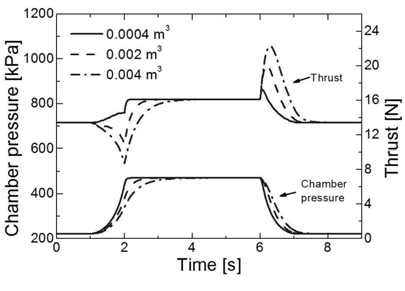 자유체적에 따른 추력과 챔버압력 비교