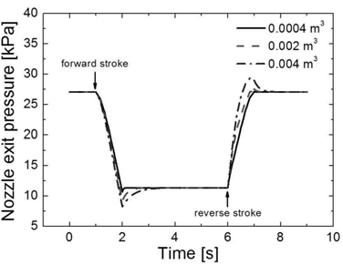 자유체적에 따른 노즐 출구압력 비교