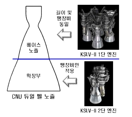 설계한 듀얼 벨 노즐