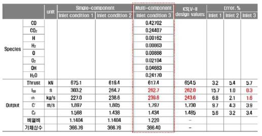 입구조건에 따른 해석 결과 및 KSLV-II 설계 값과 비교