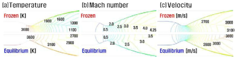 동결유동, 평형유동 해석 결과 (a)temperature, (b)Mach number, (c)velocity