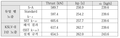 난류 모델에 따른 성능과 KSLV-II 1단 엔진 해석 결과 및 실제 설계 규격간 비교