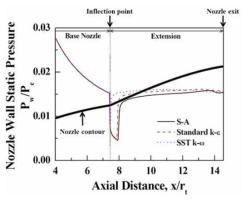난류 모델에 따른 노즐 벽압력 분포