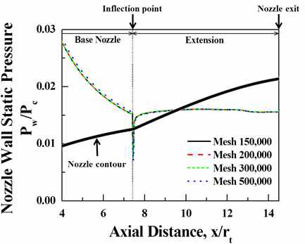 격자수에 따른 노즐 벽압력 분포