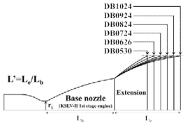 듀얼 벨 노즐 확장부 길이에 따른 설계 모식도