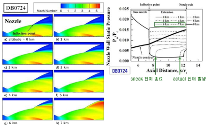 DB0724 모델 벽압력 분포 및 마하수 유동장