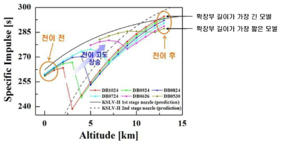 한국형발사체와 듀얼 벨 노즐의 고도에 따른 비추력 그래프