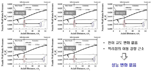 DB1020~DB1024 모델 노즐 벽압력 분포