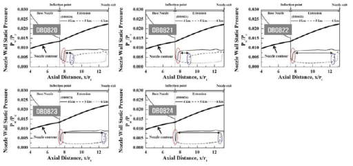 DB0820~DB0824 모델 노즐 벽압력 분포