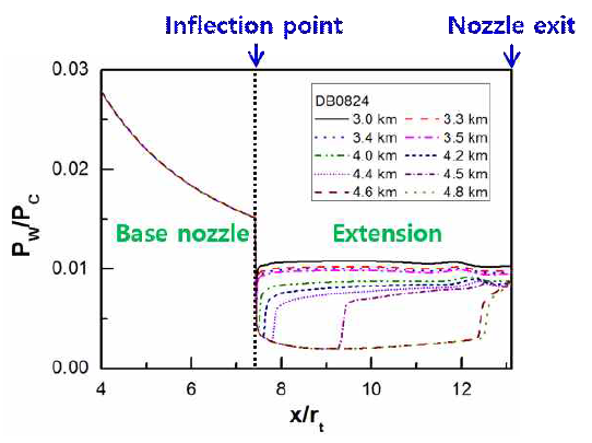 DB0824 모델 고도에 따른 노즐 벽압력 분포