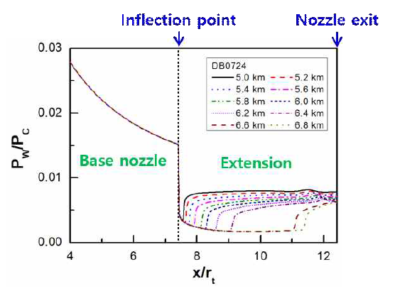 DB0724 모델의 고도에 따른 노즐 벽압력 분포