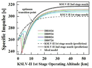 듀얼 벨 노즐의 고도 별 비추력 그래프