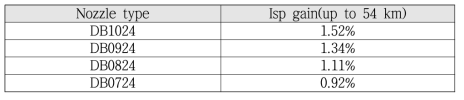 KSLV-Ⅱ 1단 노즐과 듀얼 벨 노즐 모델들의 비추력 비교