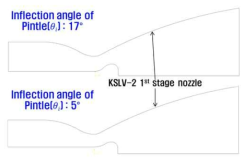 핀틀 변곡 각도에 따른 E-D 노즐 형상