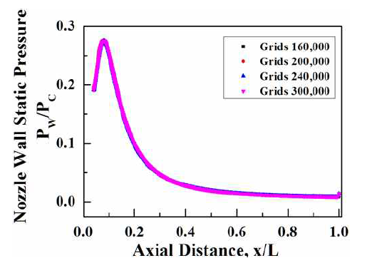격자수에 따른 노즐 벽 압력 분포