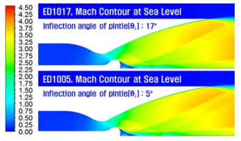 핀틀 변곡 각도에 따른 E-D 노즐의 마하수 분포
