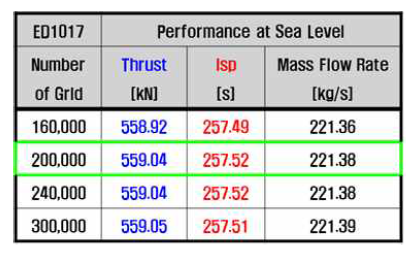 격자수에 따른 노즐 성능