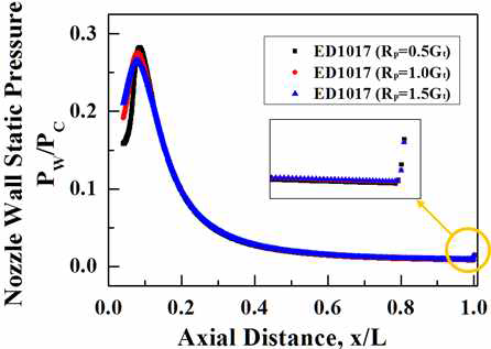 핀틀 반지름에 따른 노즐 벽 압력 분포