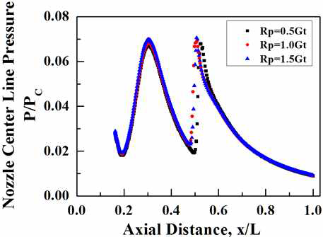 핀틀 반지름에 따른 E-D 노즐의 노즐 중심선 압력 분포
