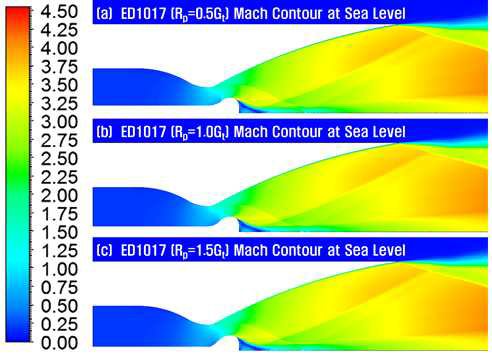 핀틀 반지름에 따른 E-D 노즐의 마하수 분포