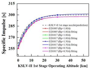 E-D 노즐의 고도 별 비추력 그래프