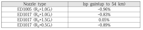 KSLV-Ⅱ 1단 노즐과 E-D 노즐 모델들의 비추력 비교