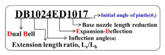 노즐 형상에 따른 명칭