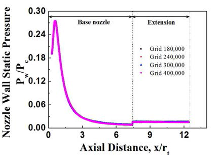 격자수에 따른 노즐 벽 압력 분포