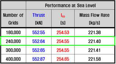 격자수에 따른 노즐 성능