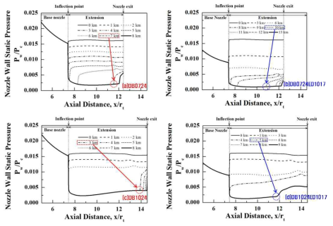듀얼 벨 노즐과 결합 노즐의 노즐 벽 압력 그래프
