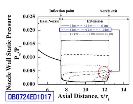DB0724ED1017 모델의 노즐벽 압력 분포