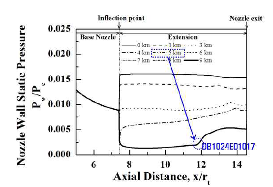 DB1024ED1017의 고도에 따른 노즐벽 압력 분포