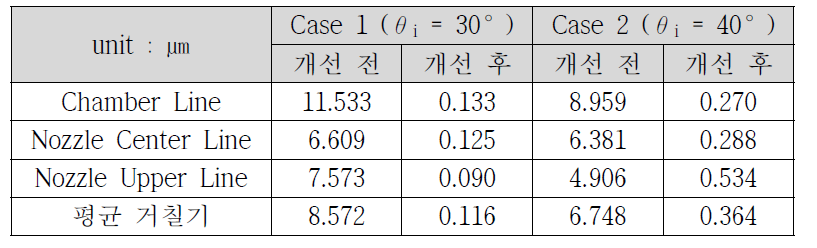 E-D 노즐의 표면조도 개선 전/후의 표면조도 측정값