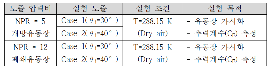 E-D 노즐 실험 조건