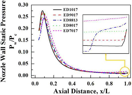 노즐 길이를 절감한 E-D 노즐의 노즐 벽 압력 분포