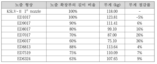 노즐 확장부의 길이 절감에 따른 E-D 노즐의 무게