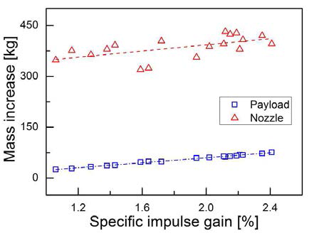 비추력에 따른 노즐 무게 증가량과 페이로드 이득