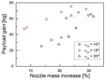 노즐 변곡각에 따른 노즐 무게 증가량과 페이로드 이득