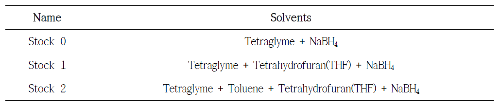Sodium borohydride based non-toxic hypergolic fuels