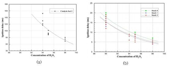 과산화수소 농도에 따른 점화지연시간 비교 (a) catalytic fuel, (b) reactive fuels